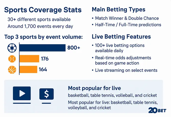 20Bet Sportsbook Betting Markets and Odds Analysis Infographic