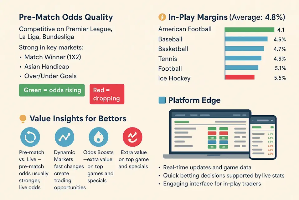 Betsafe Sportsbook Odds Quality & Payout Margins Infographic