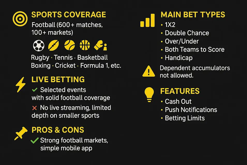 Bettabets Sportsbook Sports Coverage & Betting Markets Infographic