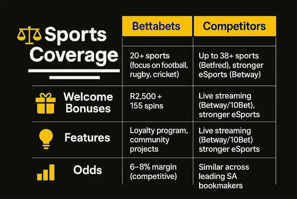Bettabets Sportsbook vs Other Betting Sites in SA Infographic