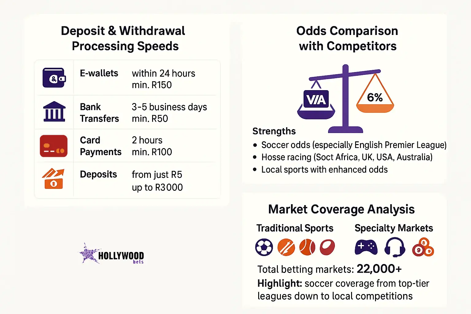 Hollywoodbets Sportsbook Real Money Betting Experience Infographic