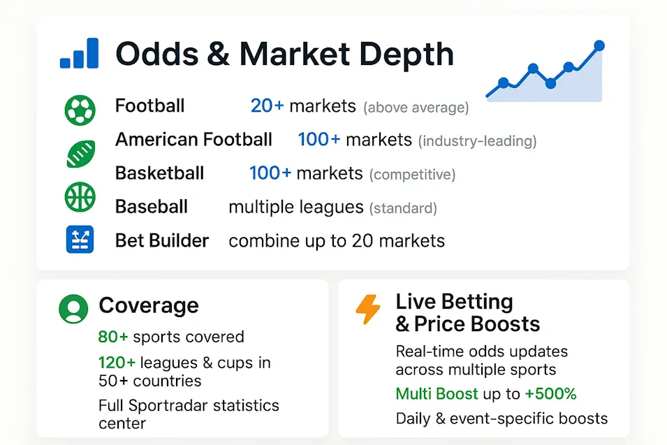 Sportingbet Trading and Odds Analysis Infographic