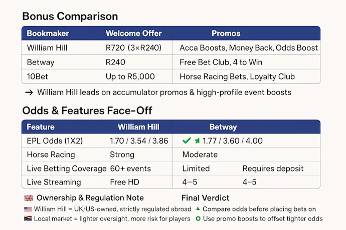 William Hill Sportsbook William Hill vs Other Betting Sites in SA Infographic