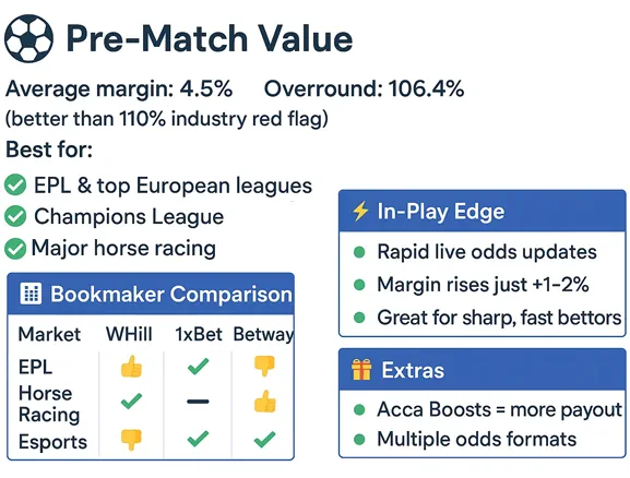 William Hill Sportsbook Odds Quality & Payout Margins Infographic