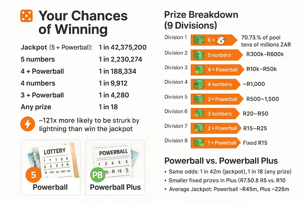 Powerball Odds and Prize Tiers Explained Infographic