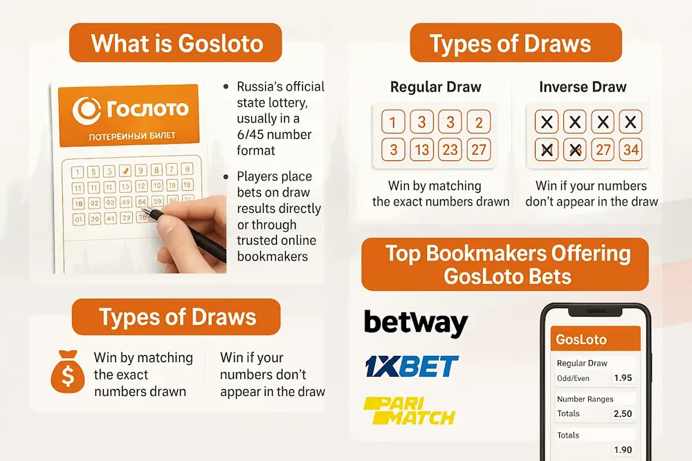 Russia Gosloto Odds and Betting Options Infographic