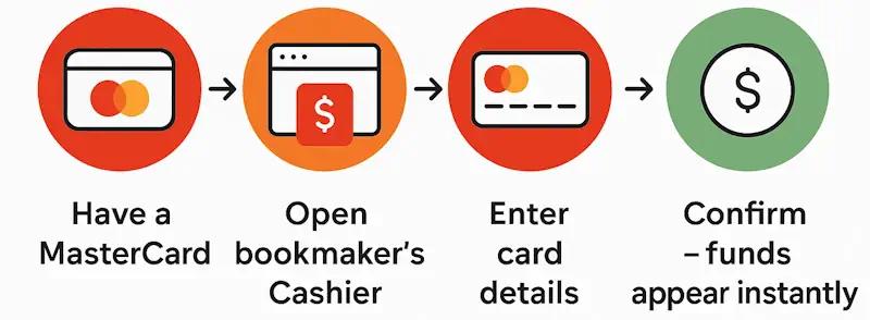 How Does MasterCard Betting Work Banner