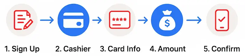 Maestro How Works Banner